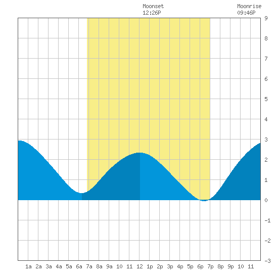 Tuckahoe Creek tide chart for Sunday, September 22, 2024