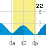 Tuckahoe Creek tide chart for Sunday, September 22, 2024