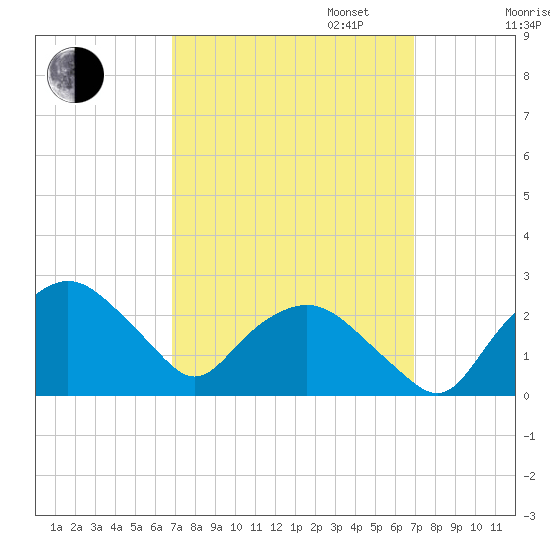 Tuckahoe Creek tide chart for Tuesday, September 24, 2024