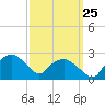 Tuckahoe Creek tide chart for Wednesday, September 25, 2024
