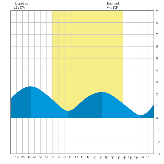 Tuckahoe Creek tide chart for Thursday, September 26, 2024