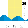 Tuckahoe Creek tide chart for Thursday, September 26, 2024