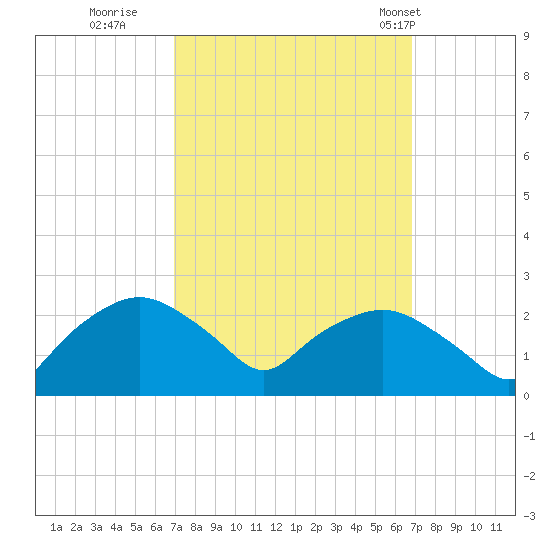 Tuckahoe Creek tide chart for Saturday, September 28, 2024