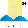 Tuckahoe Creek tide chart for Saturday, September 28, 2024