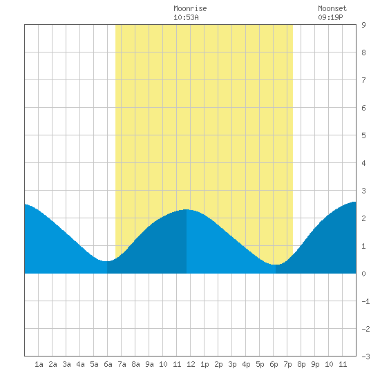 Tuckahoe Creek tide chart for Saturday, September 7, 2024