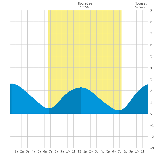Tuckahoe Creek tide chart for Sunday, September 8, 2024