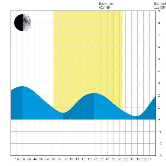 Tuckahoe Creek tide chart for Thursday, October 10, 2024