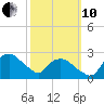 Tuckahoe Creek tide chart for Thursday, October 10, 2024