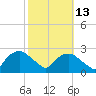 Tuckahoe Creek tide chart for Sunday, October 13, 2024