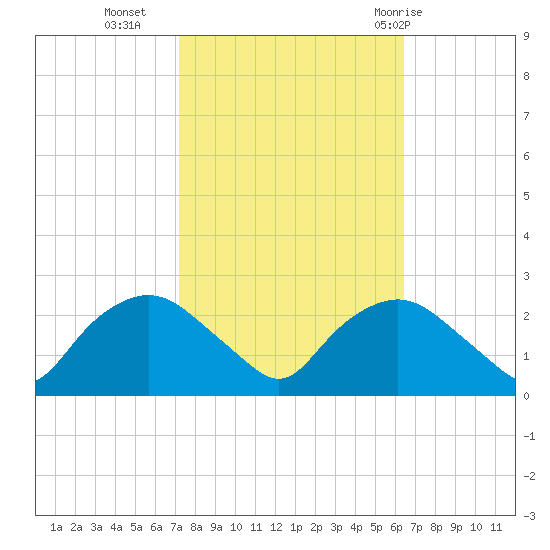 Tuckahoe Creek tide chart for Monday, October 14, 2024
