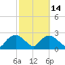 Tuckahoe Creek tide chart for Monday, October 14, 2024