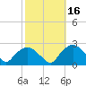 Tuckahoe Creek tide chart for Wednesday, October 16, 2024