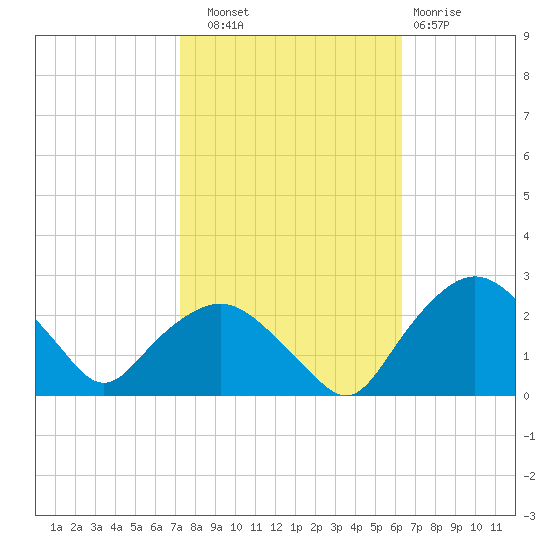 Tuckahoe Creek tide chart for Friday, October 18, 2024