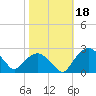 Tuckahoe Creek tide chart for Friday, October 18, 2024