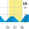 Tuckahoe Creek tide chart for Saturday, October 19, 2024