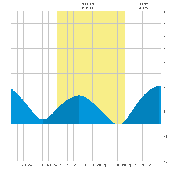 Tuckahoe Creek tide chart for Sunday, October 20, 2024