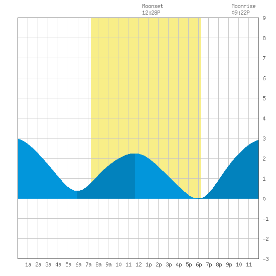 Tuckahoe Creek tide chart for Monday, October 21, 2024
