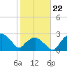 Tuckahoe Creek tide chart for Tuesday, October 22, 2024