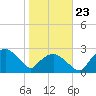 Tuckahoe Creek tide chart for Wednesday, October 23, 2024