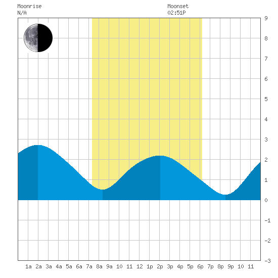 Tuckahoe Creek tide chart for Thursday, October 24, 2024