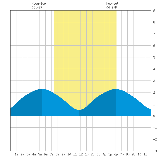 Tuckahoe Creek tide chart for Monday, October 28, 2024