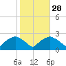 Tuckahoe Creek tide chart for Monday, October 28, 2024
