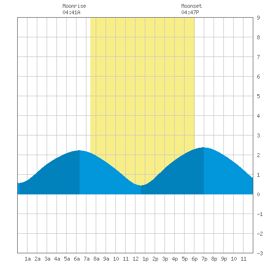 Tuckahoe Creek tide chart for Tuesday, October 29, 2024