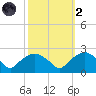 Tuckahoe Creek tide chart for Wednesday, October 2, 2024