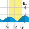 Tuckahoe Creek tide chart for Thursday, October 31, 2024