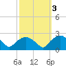 Tuckahoe Creek tide chart for Thursday, October 3, 2024