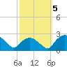 Tuckahoe Creek tide chart for Saturday, October 5, 2024