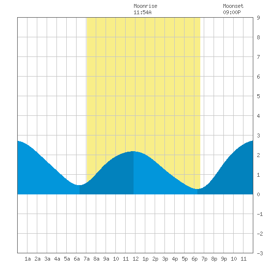 Tuckahoe Creek tide chart for Monday, October 7, 2024