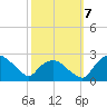Tuckahoe Creek tide chart for Monday, October 7, 2024