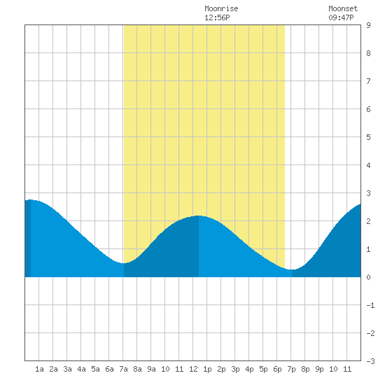 Tuckahoe Creek tide chart for Tuesday, October 8, 2024