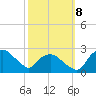 Tuckahoe Creek tide chart for Tuesday, October 8, 2024