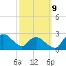 Tuckahoe Creek tide chart for Wednesday, October 9, 2024