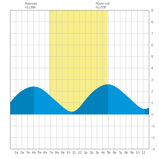 Tuckahoe Creek tide chart for Tuesday, November 12, 2024