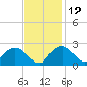 Tuckahoe Creek tide chart for Tuesday, November 12, 2024