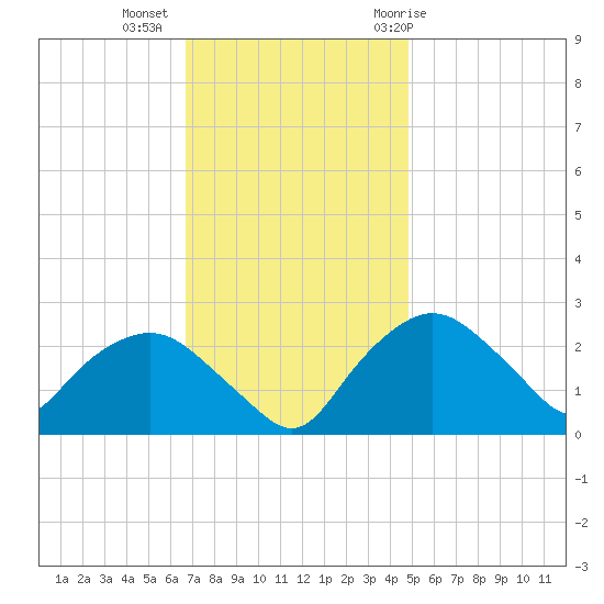 Tuckahoe Creek tide chart for Wednesday, November 13, 2024