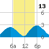 Tuckahoe Creek tide chart for Wednesday, November 13, 2024