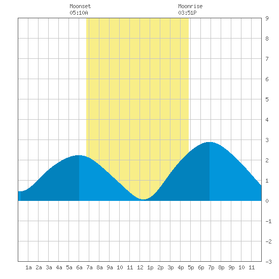 Tuckahoe Creek tide chart for Thursday, November 14, 2024