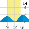 Tuckahoe Creek tide chart for Thursday, November 14, 2024