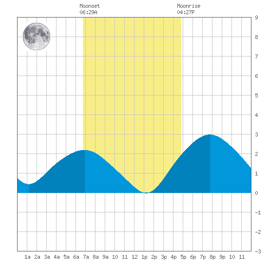 Tuckahoe Creek tide chart for Friday, November 15, 2024