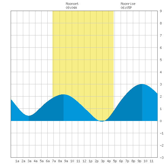 Tuckahoe Creek tide chart for Sunday, November 17, 2024