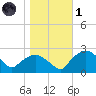 Tuckahoe Creek tide chart for Friday, November 1, 2024