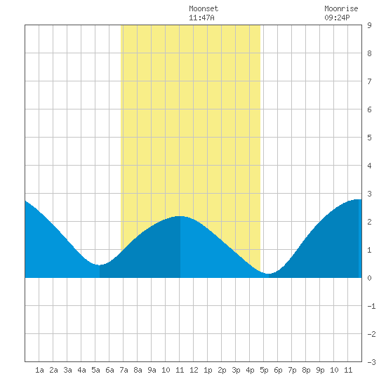 Tuckahoe Creek tide chart for Wednesday, November 20, 2024