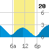 Tuckahoe Creek tide chart for Wednesday, November 20, 2024