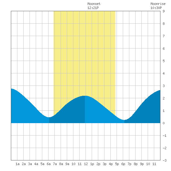 Tuckahoe Creek tide chart for Thursday, November 21, 2024
