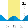 Tuckahoe Creek tide chart for Thursday, November 21, 2024