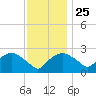 Tuckahoe Creek tide chart for Monday, November 25, 2024